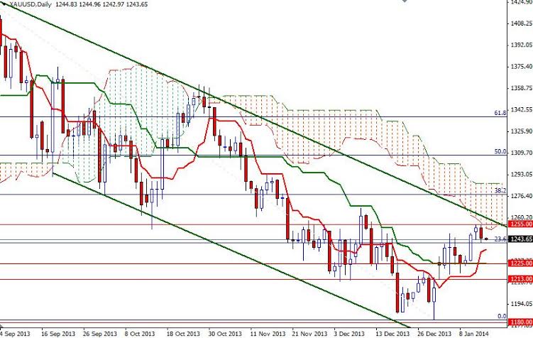 XAUUSD Daily XAUUSD Daily 11514